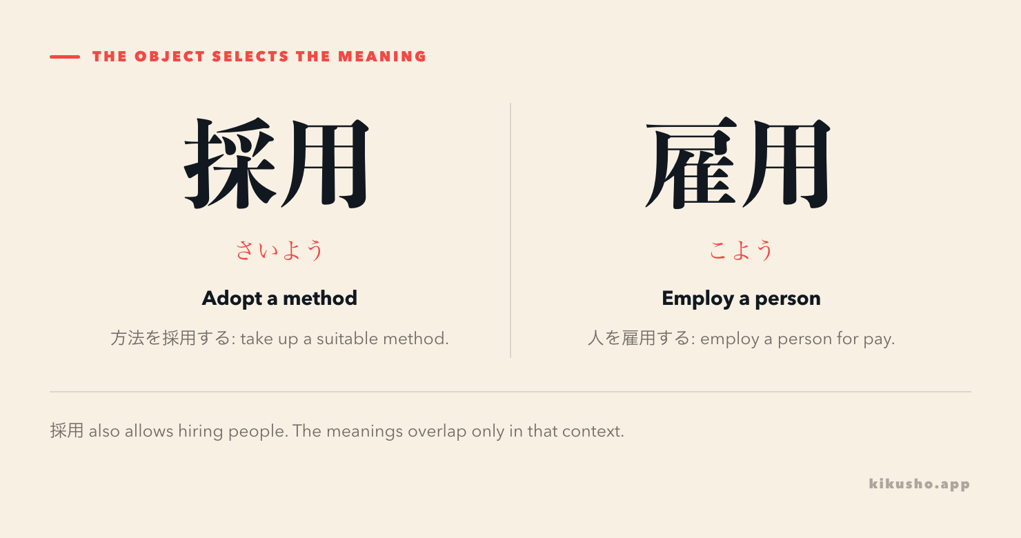 Two panels contrast adopting a method with employing a person, each showing the object that selects the word.