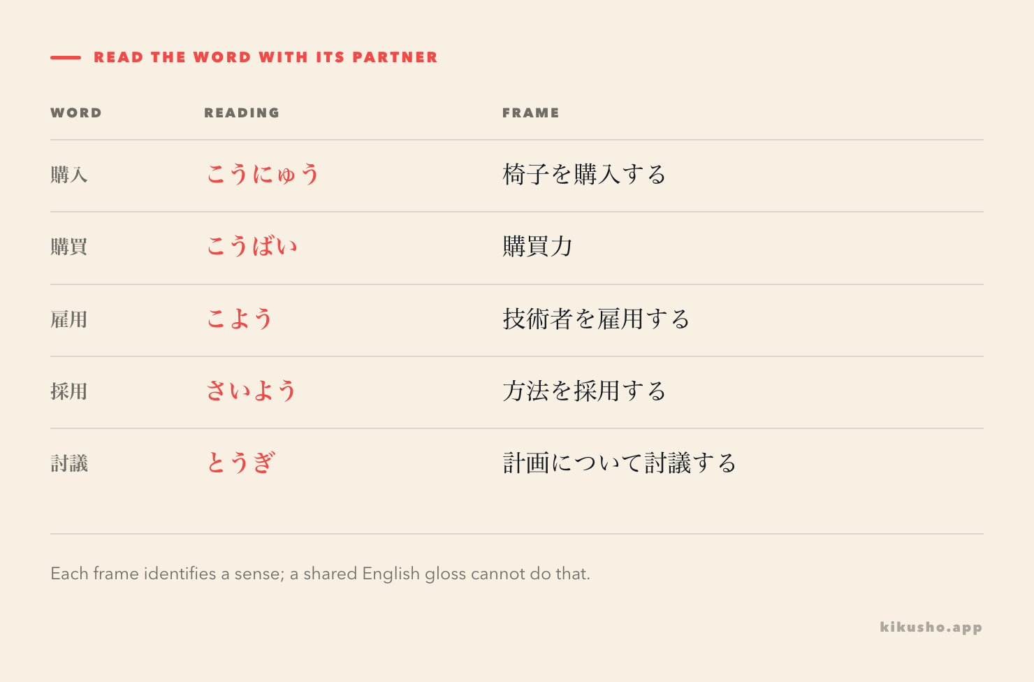 The five compounds arranged by word, reading and a noun frame that identifies their meaning.