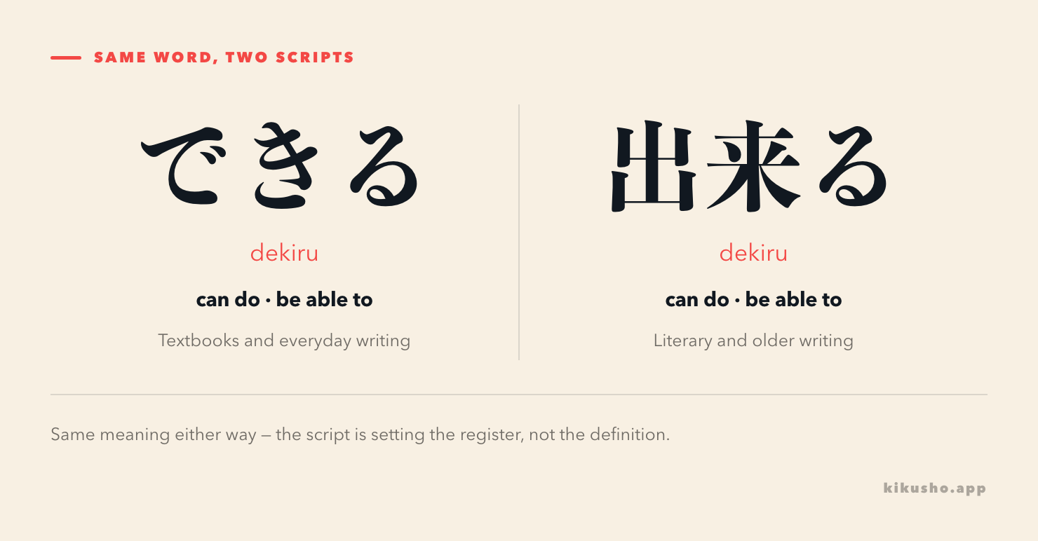 Two panels showing the word dekiru written two ways: できる in kana, labelled as the textbook and everyday form, and 出来る in kanji, labelled as the literary and older form.