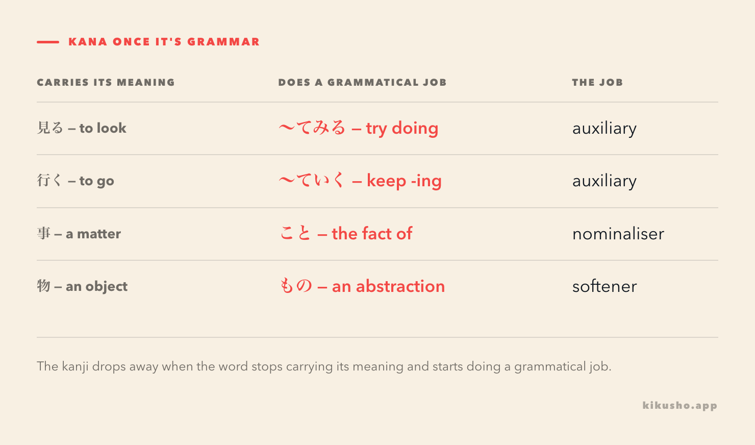 A four-row table pairing a word's full-meaning kanji form with its grammatical kana form: 見る with てみる, 行く with ていく, 事 with こと, 物 with もの.