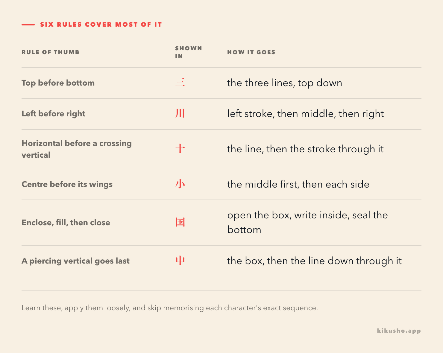 A table of six stroke-order rules of thumb, each with a character that shows it: top before bottom in 三, left before right in 川, horizontal before a crossing vertical in 十, centre before its wings in 小, enclose then fill then close in 国, and a piercing vertical written last in 中.