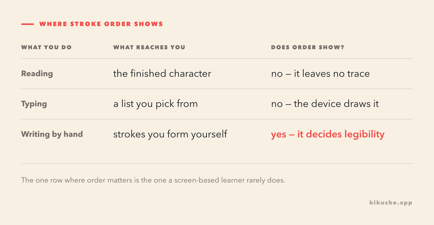 A three-row table. Reading: you see the finished character, and stroke order leaves no trace. Typing: you pick the character from a list, and the device draws it. Writing by hand: you form each stroke yourself, and order decides whether it is legible.