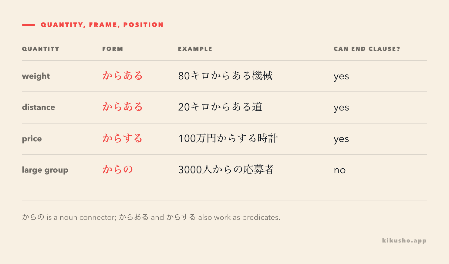 A grid shows physical measurements with からある, prices with からする and general large groups with からの, plus whether each form can end a clause.