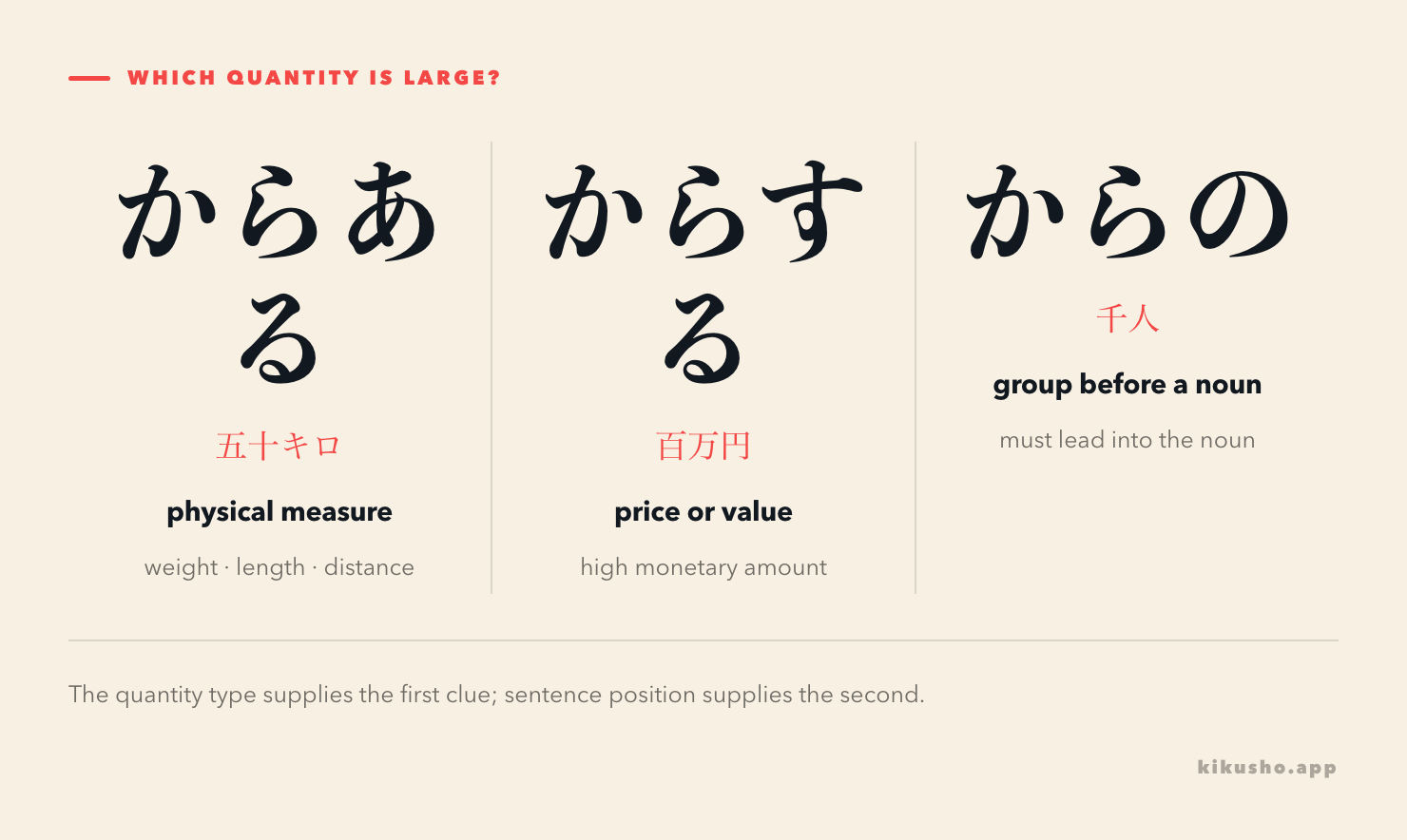 Three panels pair からある with a large physical measurement, からする with a high price and からの with a large group before a noun.