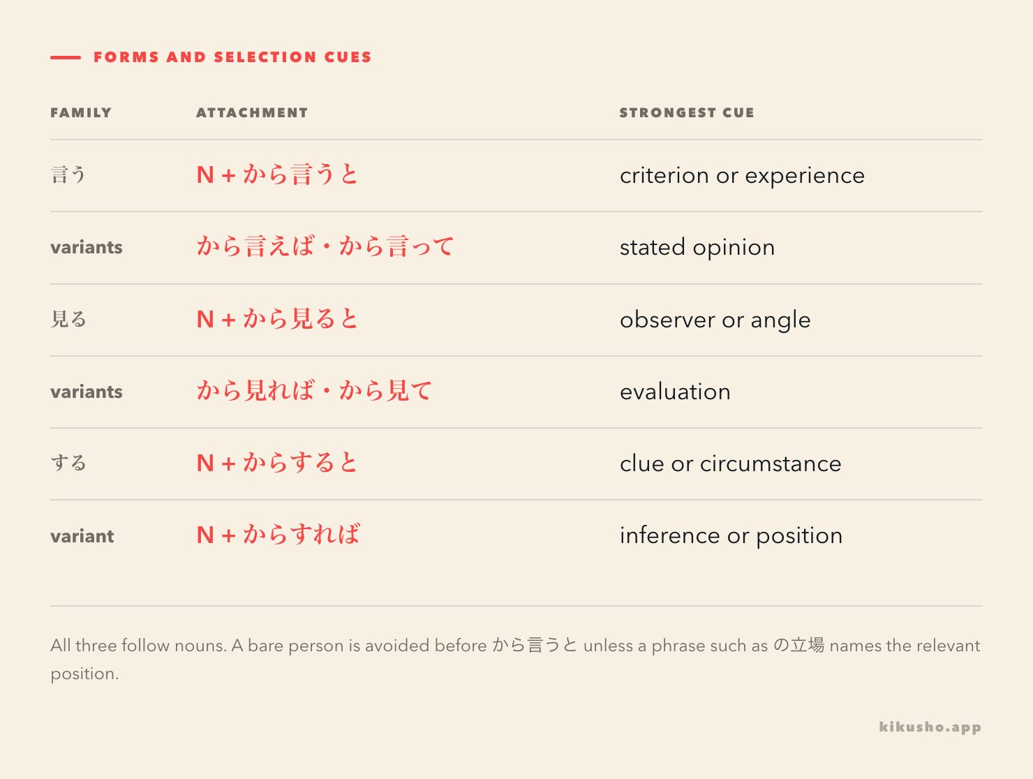 A grid shows noun attachment, common variants and the strongest selection cue for each family.
