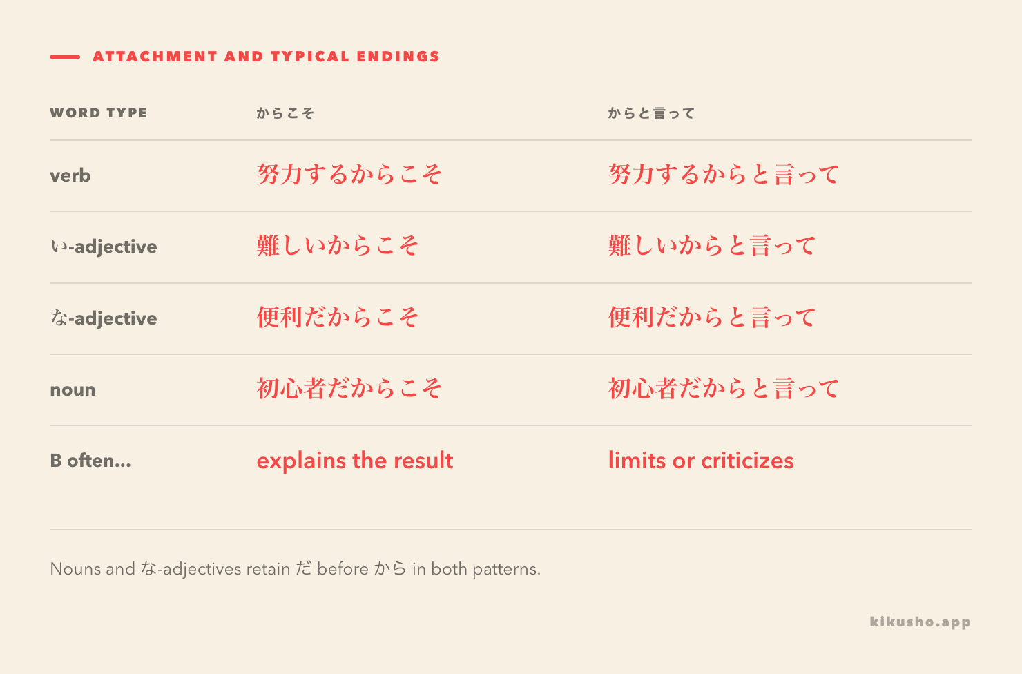An attachment grid combines verbs, い-adjectives, な-adjectives and nouns with からこそ and からと言って.