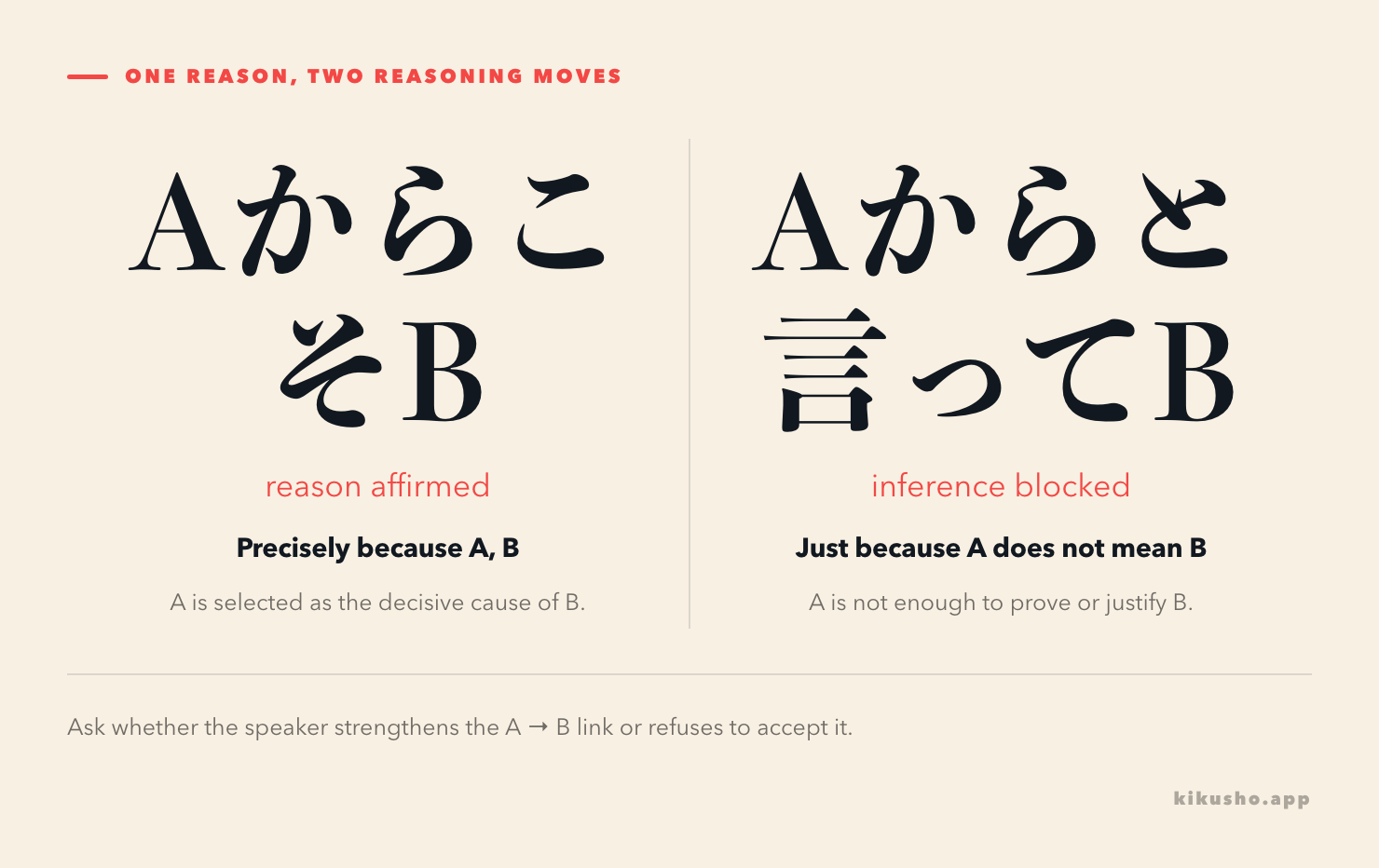 Two panels show からこそ affirming a decisive reason and からと言って blocking an unsupported inference.