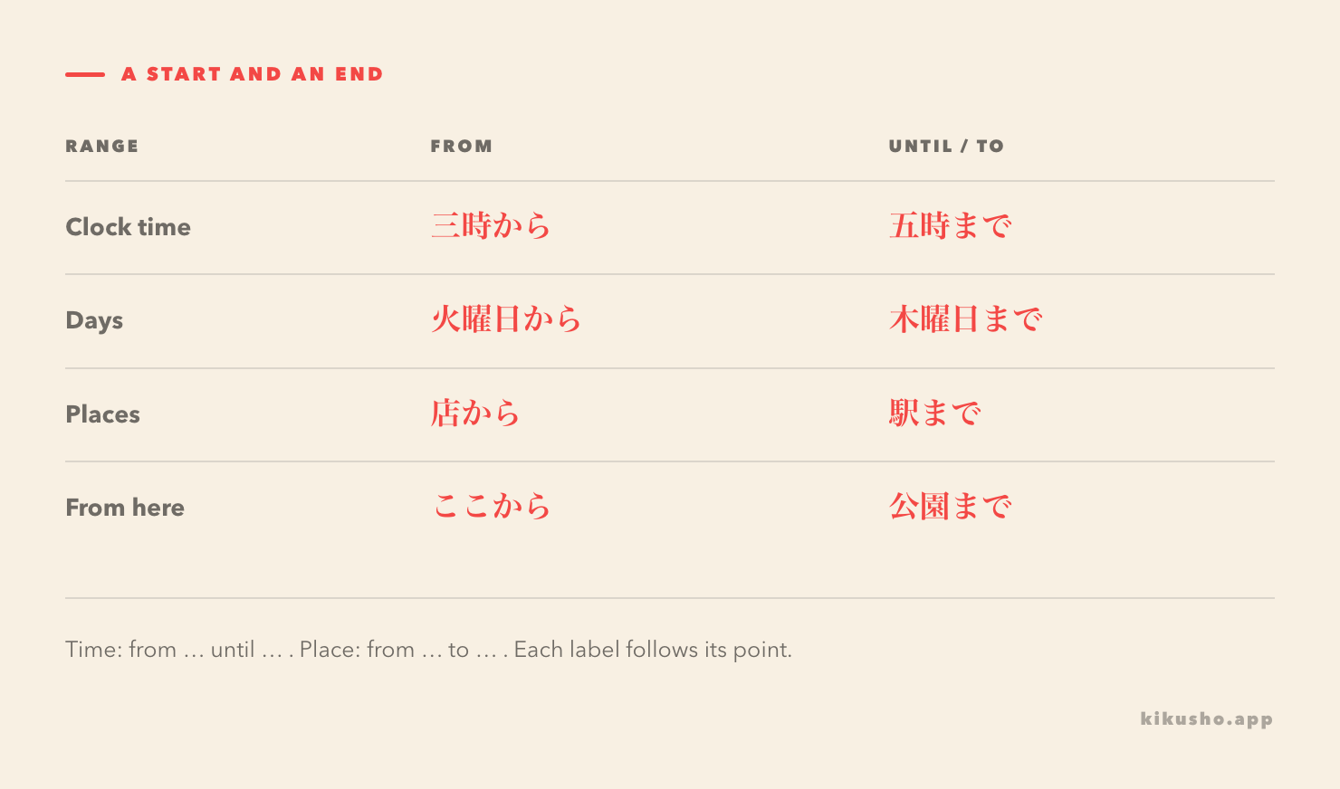 Four rows pairing starting points marked with から and endpoints marked with まで, for times, days and places.