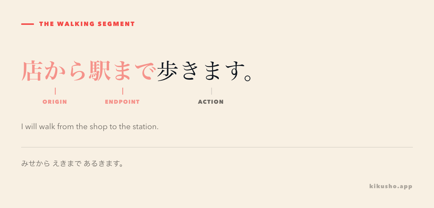 The sentence 店から駅まで歩きます split into the shop as origin, the station as endpoint and walking as the action.