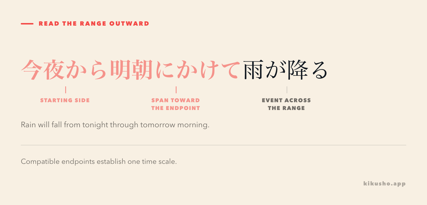 An annotated forecast separates 今夜から, 明朝にかけて and 雨が降る into the starting region, the span toward an endpoint and the event spread across it.