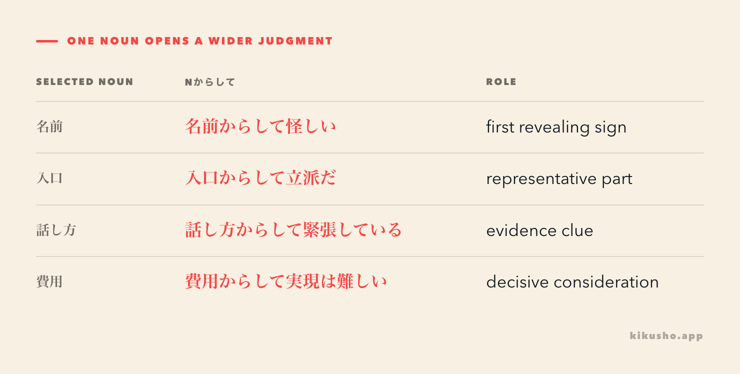 A grid shows how names, entrances, ways of speaking and costs become revealing Nからして frames.