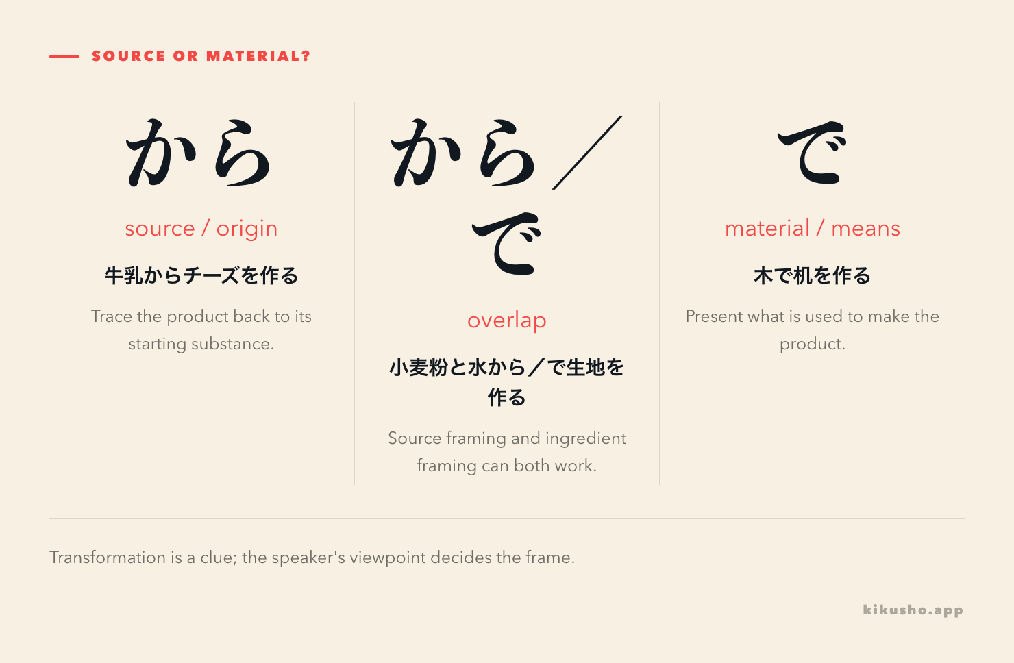 A two-column comparison shows から tracing a transformed product back to its source and で presenting visible material, ingredients or means, with an overlap zone in the middle.