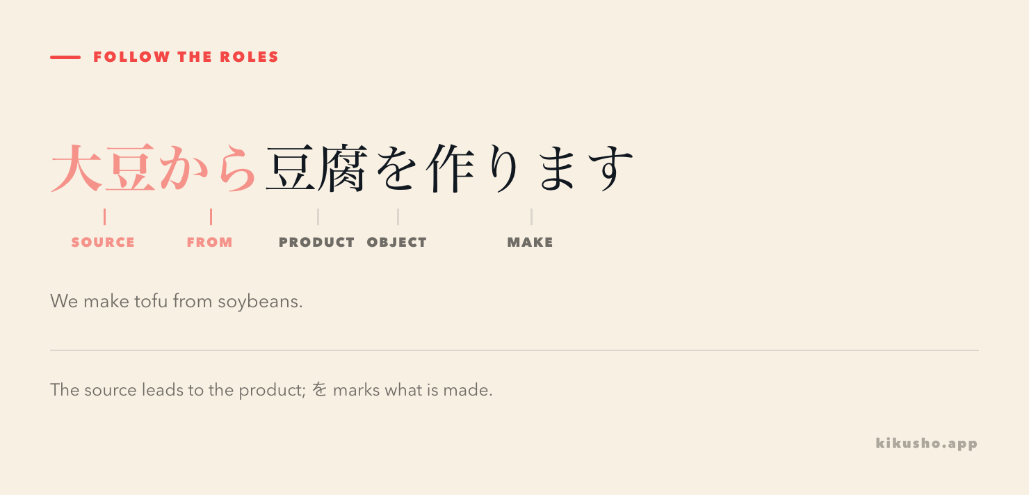 The sentence 大豆から豆腐を作ります is divided into source, source marker, product, object marker and production verb.