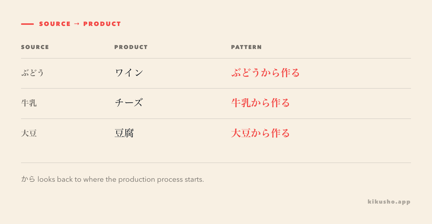 A table pairs grapes, milk and soybeans with wine, cheese and tofu, highlighting each source plus から作る pattern.