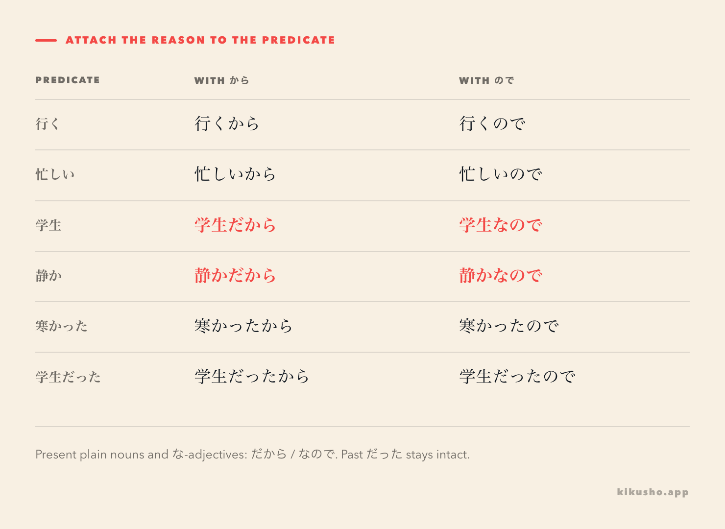 A six-row table shows how verbs, い-adjectives, nouns and な-adjectives attach to から and ので, including the past forms 寒かった and 学生だった.
