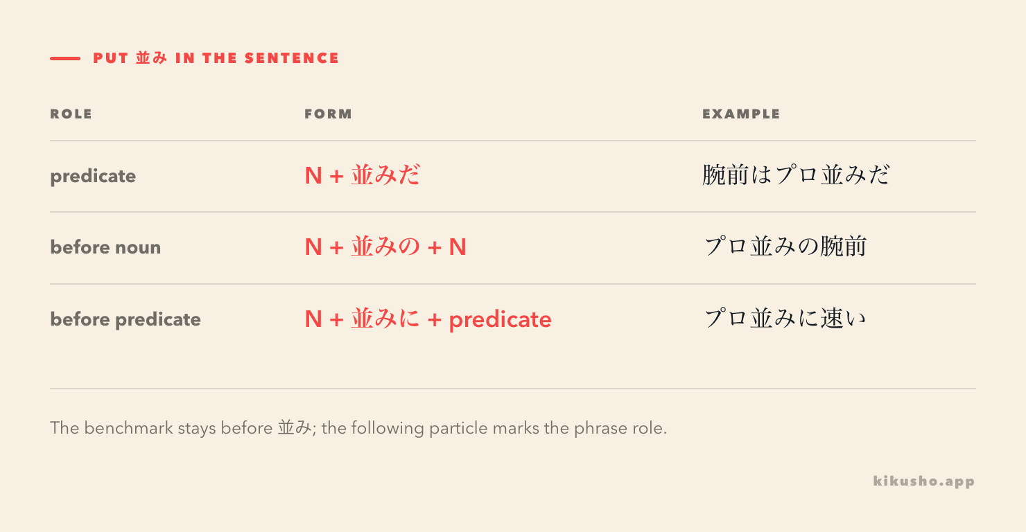 A grid maps 並みだ, 並みの and 並みに to predicate, noun-modifying and adverbial positions.