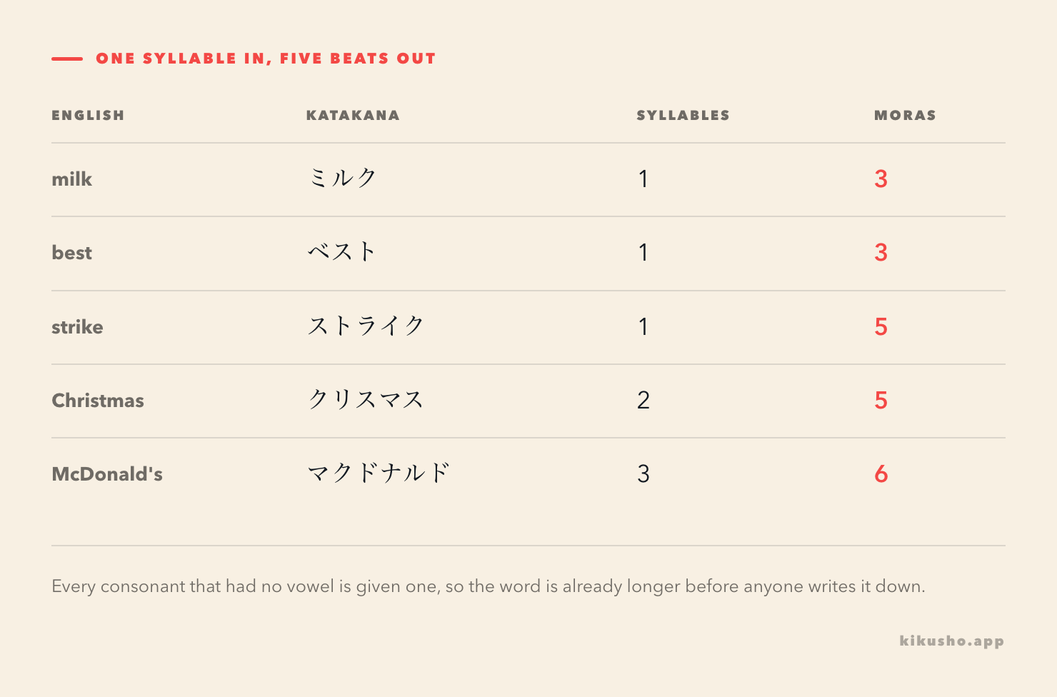 A table of five English words with their katakana forms, syllable counts and mora counts: milk becomes ミルク, 1 syllable to 3 moras; best becomes ベスト, 1 to 3; strike becomes ストライク, 1 to 5; Christmas becomes クリスマス, 2 to 5; McDonald's becomes マクドナルド, 3 to 6.