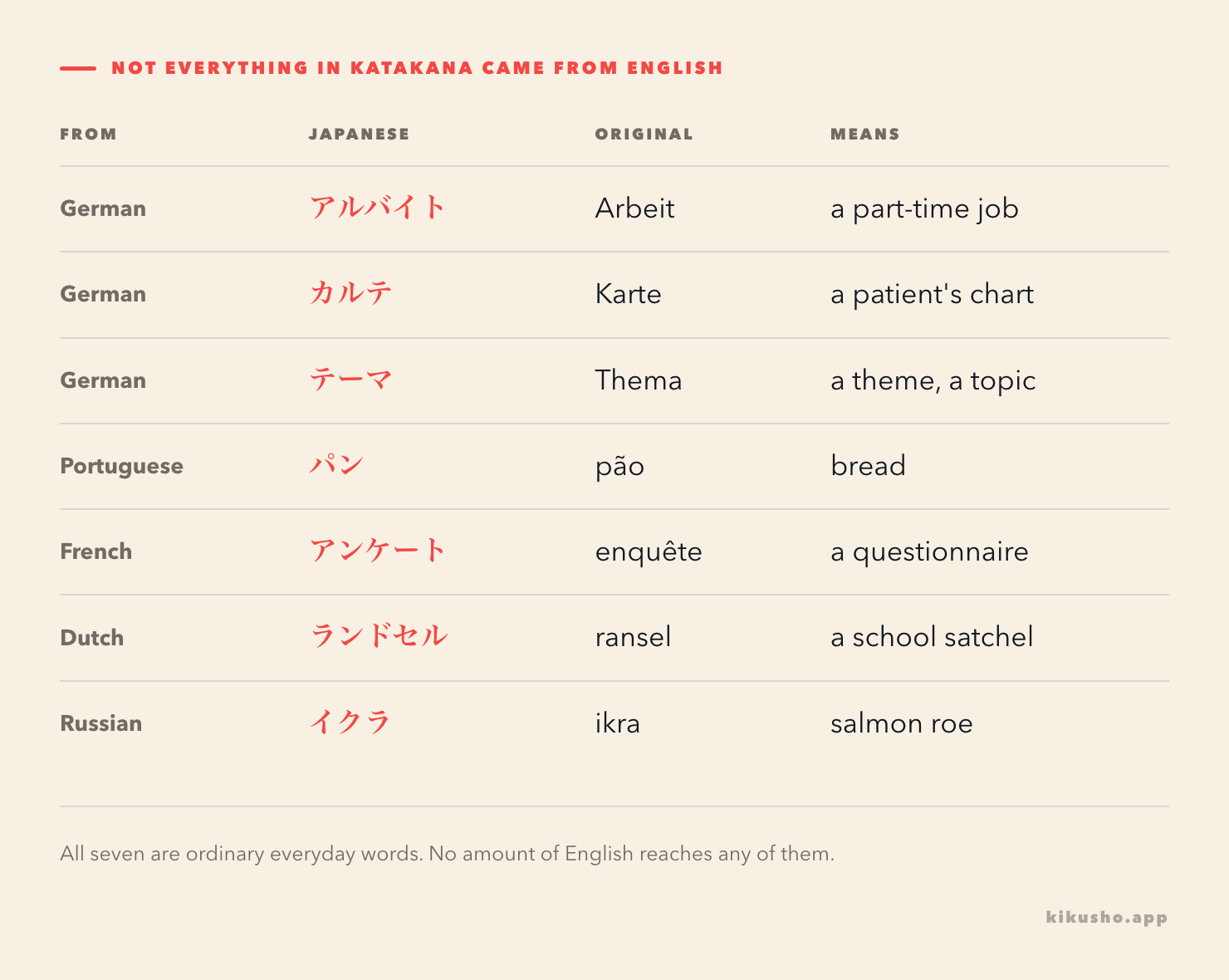 A table of seven everyday katakana words with their source languages: German gives アルバイト from Arbeit (a part-time job), カルテ from Karte (a patient's chart) and テーマ from Thema (a theme); Portuguese gives パン from pão (bread); French gives アンケート from enquête (a questionnaire); Dutch gives ランドセル from ransel (a school satchel); Russian gives イクラ from ikra (salmon roe).