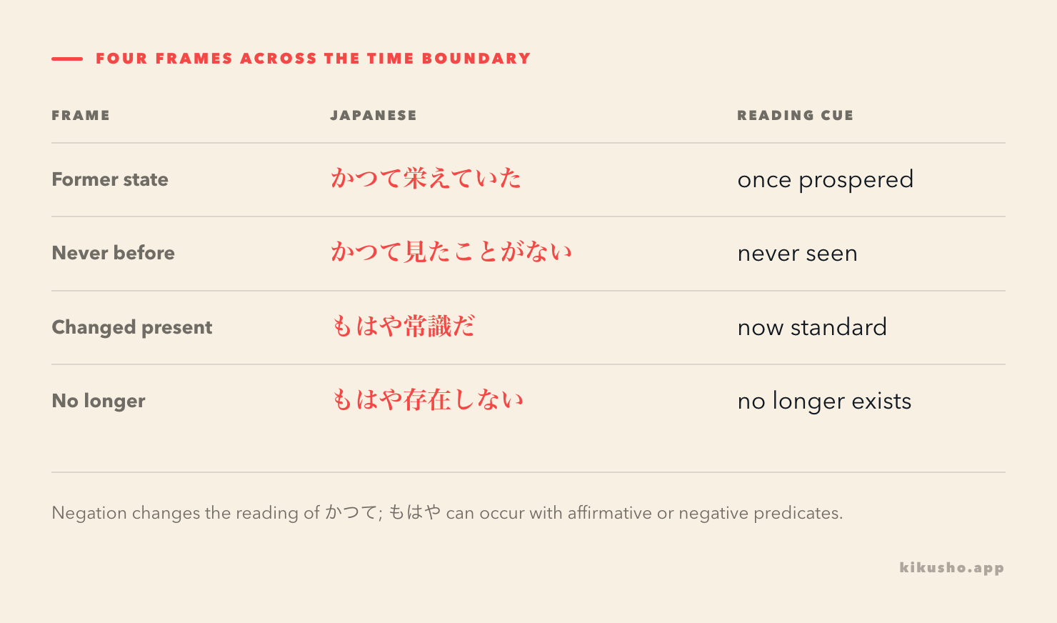 A four-row grid shows affirmative and negative frames for かつて and もはや.
