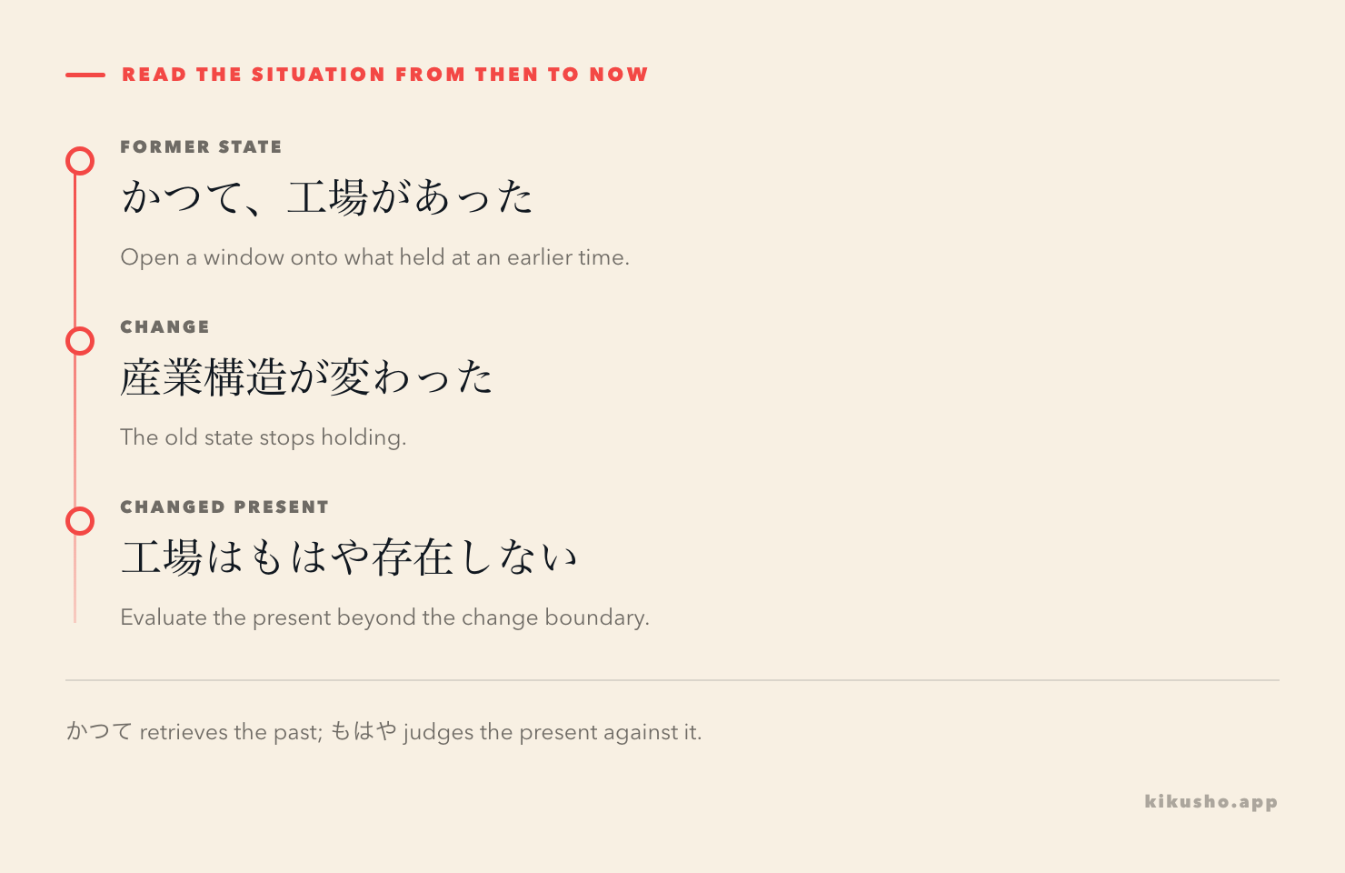 A timeline moves from a かつて former state through a change boundary to a もはや changed present.