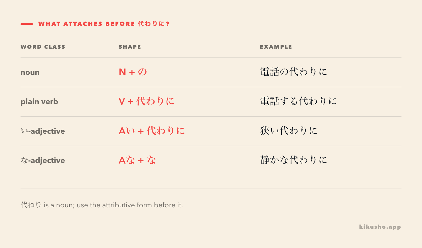 A four-row attachment grid shows noun plus の, plain verb, い-adjective and な-adjective plus な before 代わりに.