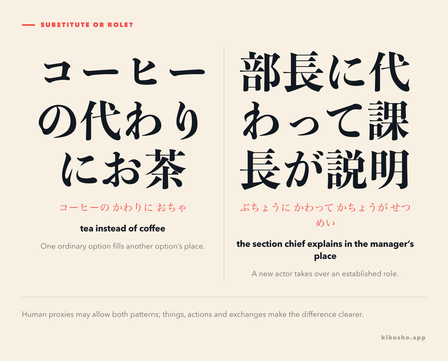 Two panels contrast コーヒーの代わりにお茶 for an ordinary substitute with 部長に代わって課長が説明 for formal role replacement.