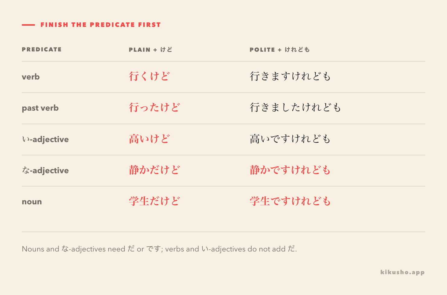 A five-row grid shows direct attachment after verbs and い-adjectives, but だ or です after nouns and な-adjectives.