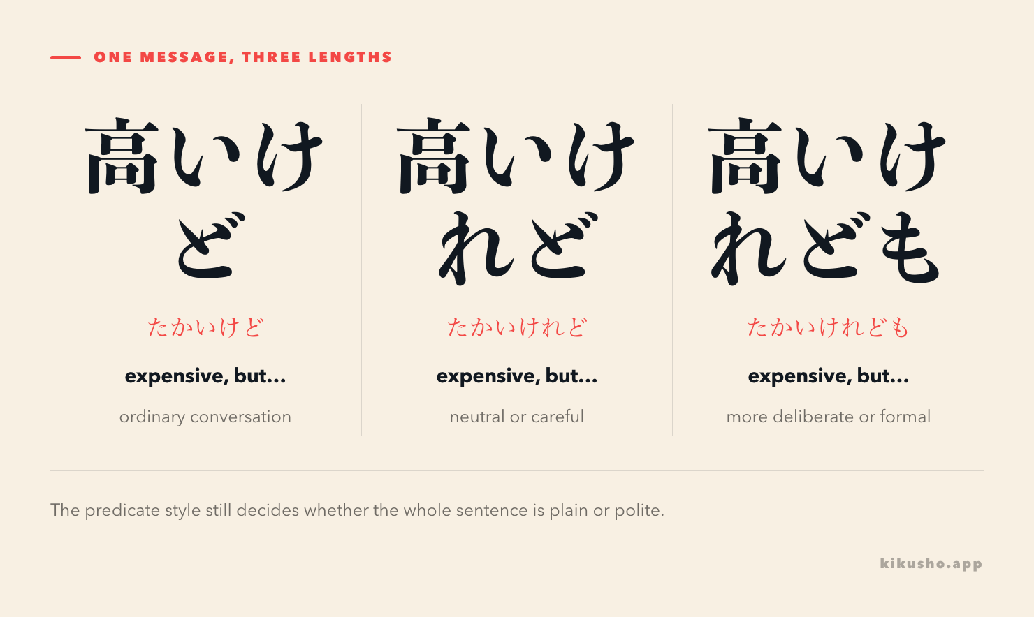 Three panels use the same contrast to place けど in conversation, けれど in neutral delivery and けれども in more careful delivery.