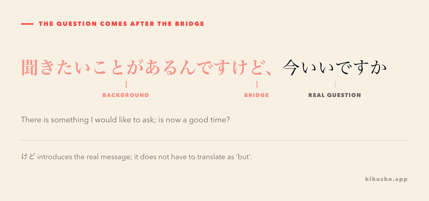 The sentence 聞きたいことがあるんですけど、今いいですか divided into background, softened bridge and the real question.