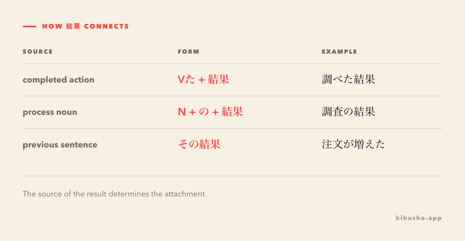 An attachment chart shows a past plain verb before 結果, a noun plus の before 結果, and その結果 beginning a new sentence.