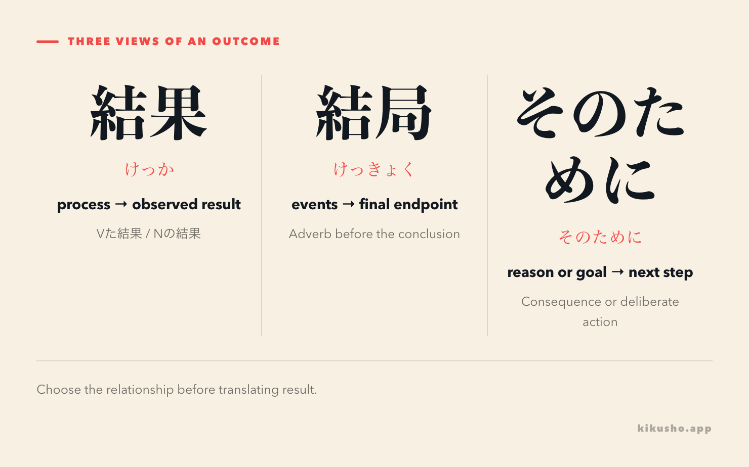 Three panels show 結果 as process to observed result, 結局 as a winding path to the final endpoint, and そのために as a reason or goal leading forward.
