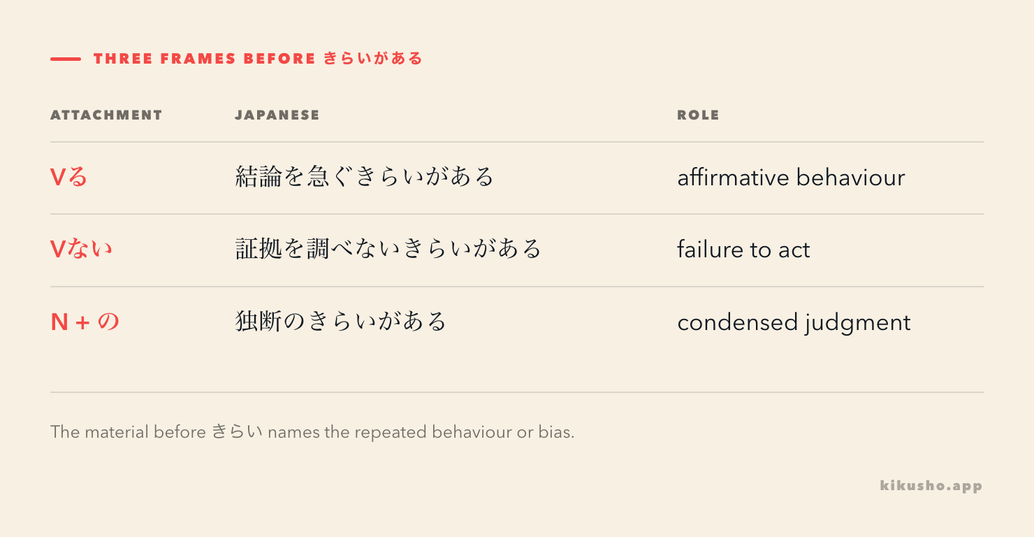 A three-row grid showing the affirmative verb, negative verb and noun-plus-no frames before きらいがある.