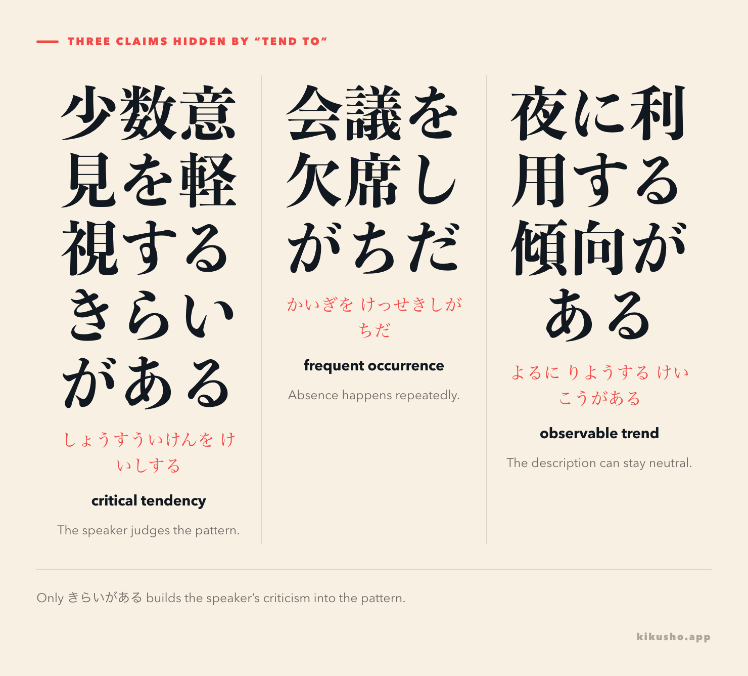 Three panels contrasting a critical tendency with きらいがある, frequent occurrence with がち and an observable trend with 傾向がある.