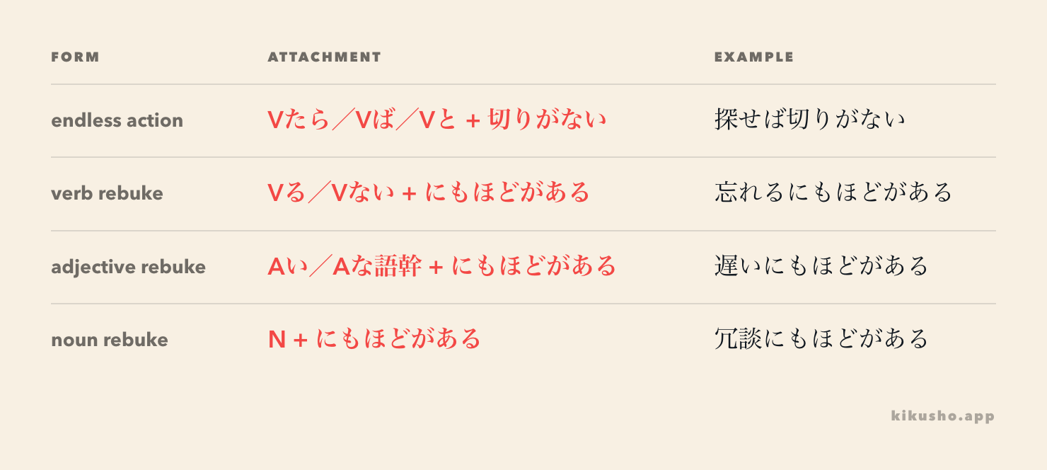 A four-row map shows the conditional attachment of 切りがない and the verb, adjective and noun attachments of にもほどがある.