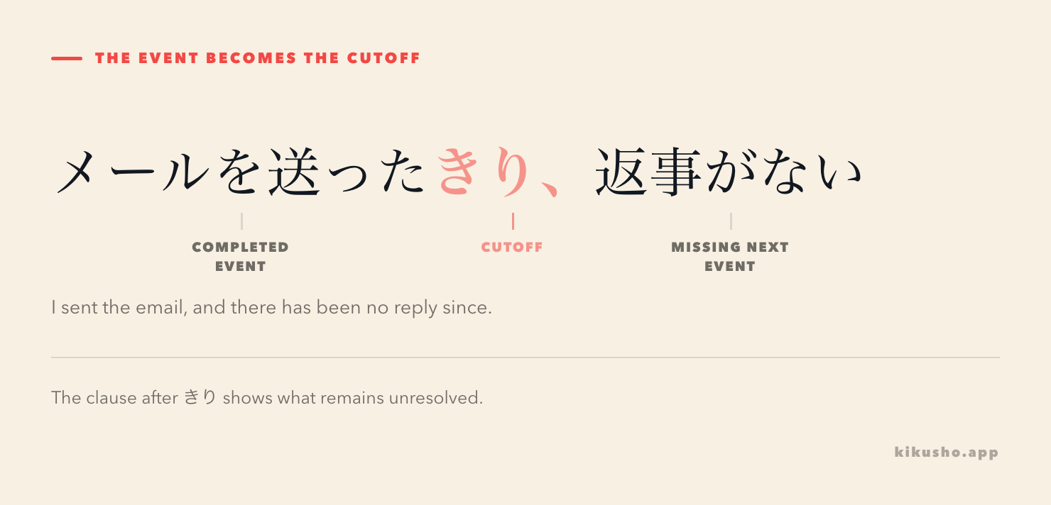 An annotated sentence marks the completed event, きり cutoff and absent expected reply in メールを送ったきり、返事がない.