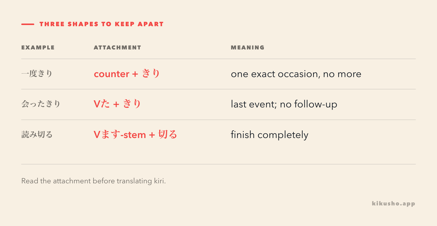 A three-row chart distinguishes counter plus きり, past verb plus きり, and the completion suffix ~切る.