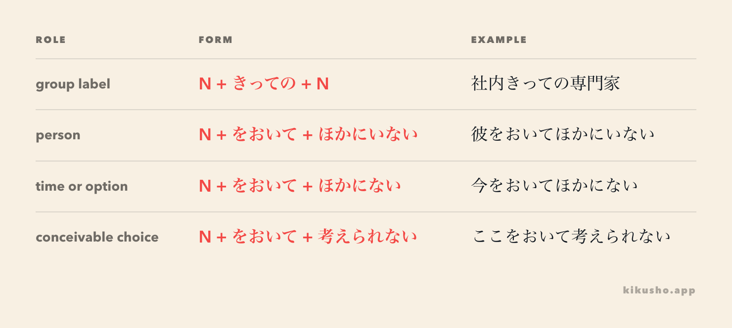 A four-row map shows the noun phrase made by きっての and the negative continuations required after をおいて.
