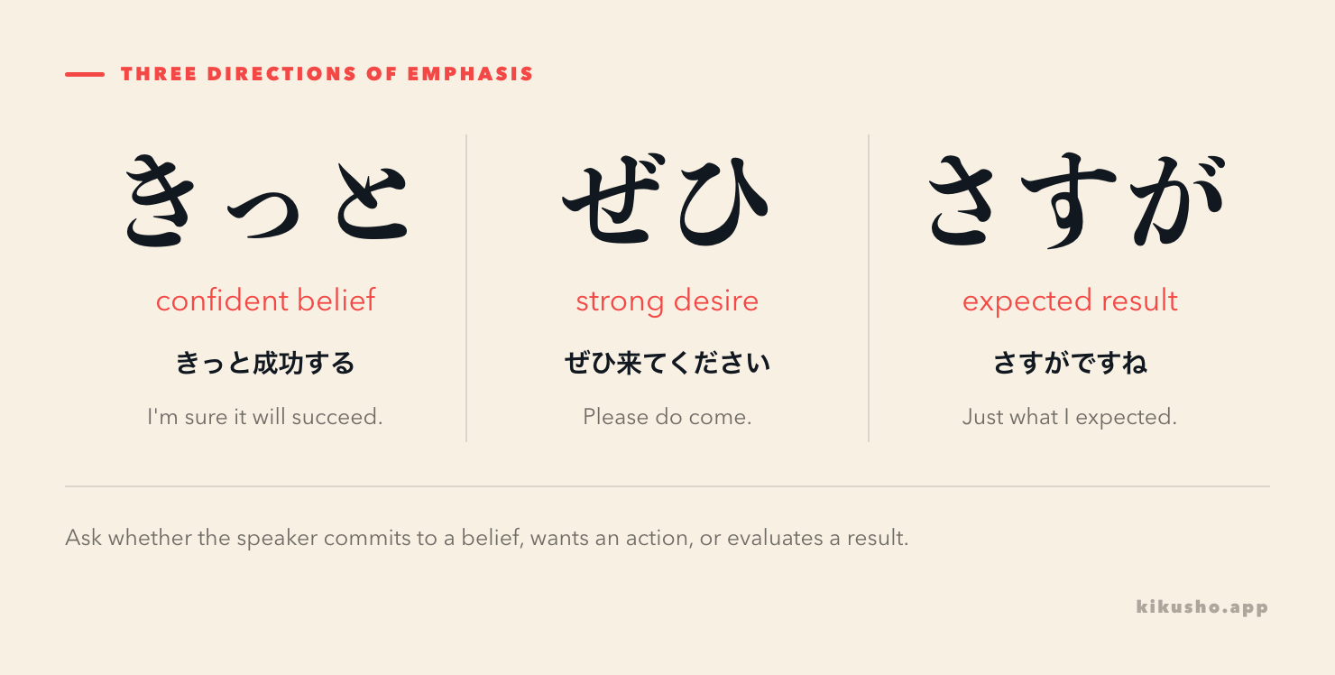 Three panels contrast きっと as confident belief, ぜひ as a strong wish for an action, and さすが as an evaluation against expectation.