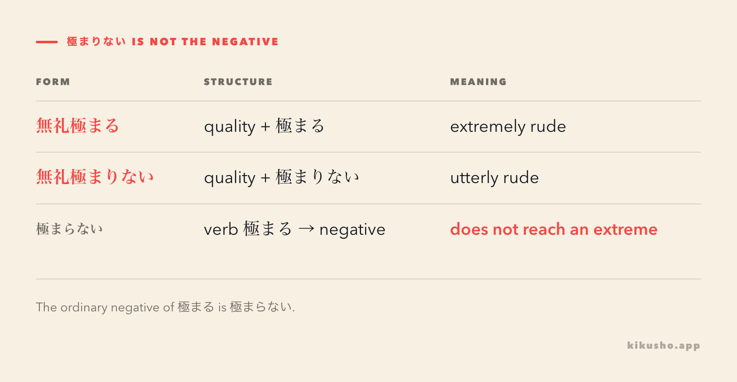 A grid separates 極まる and 極まりない as extreme-degree expressions from 極まらない, the ordinary negative of the verb.