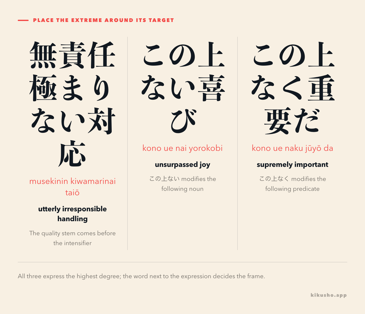 Three panels compare 無責任極まりない after a quality stem, この上ない before a noun, and この上なく before a predicate.