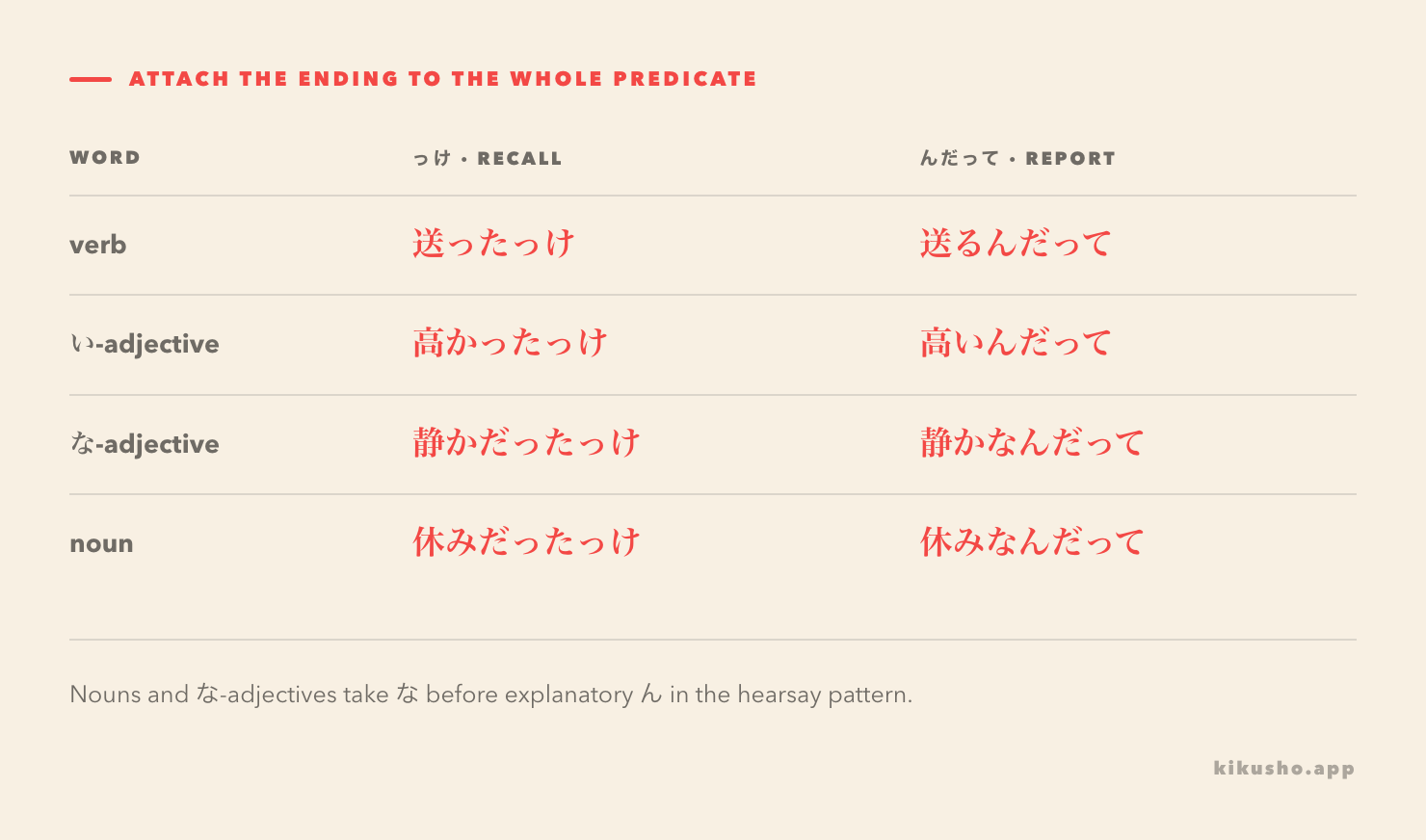An attachment grid pairs verbs and い-adjectives with んだって, nouns and な-adjectives with なんだって, and common recall frames with っけ.