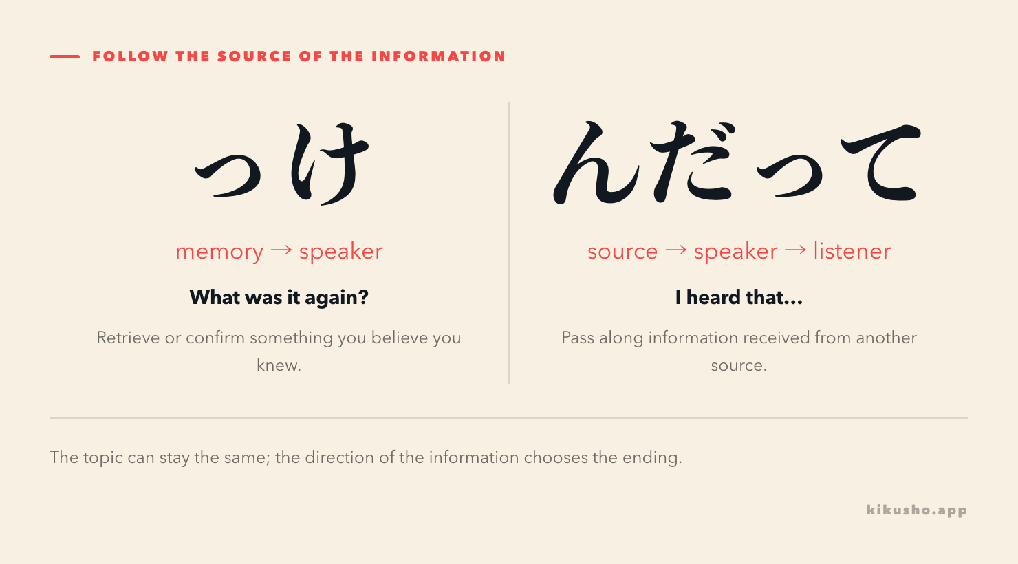 A two-panel path shows っけ reaching back into the speaker's memory, while んだって carries a message from an earlier source to a new listener.