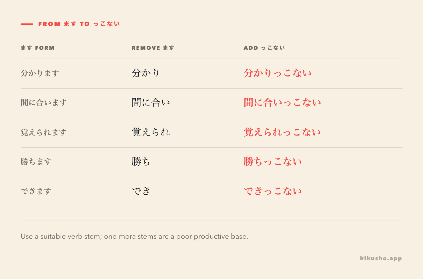 A formation grid turns five polite verb forms into emphatic っこない judgments.