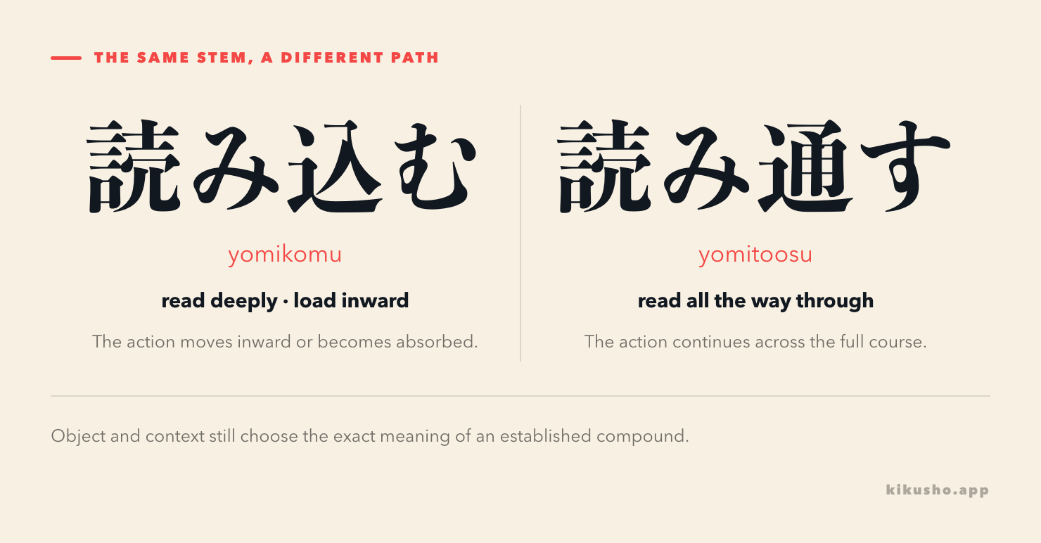 Two panels contrast 読み込む, reading deeply or loading data inward, with 読み通す, reading a text from beginning to end.