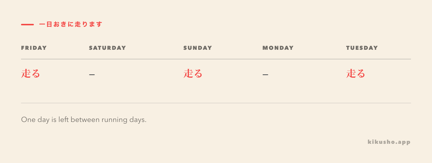 A five-day schedule shows running days separated by one day off in 一日おきに走ります.