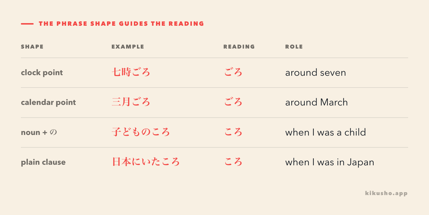 A grid separates common ころ period expressions from ごろ after a clock point.