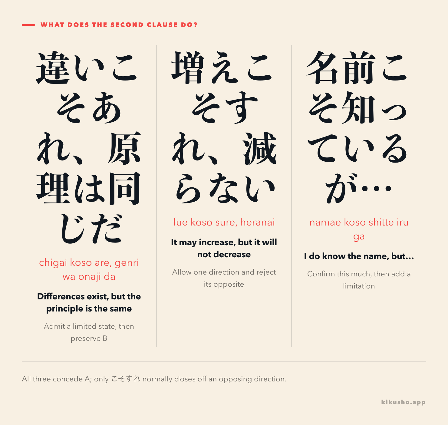 Three panels compare a conceded difference with こそあれ, a one-way change with こそすれ, and a limited acknowledged fact with こそ～が.