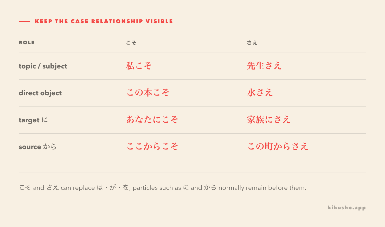 A grid shows こそ and さえ replacing は, が or を while following retained case particles such as に and から.