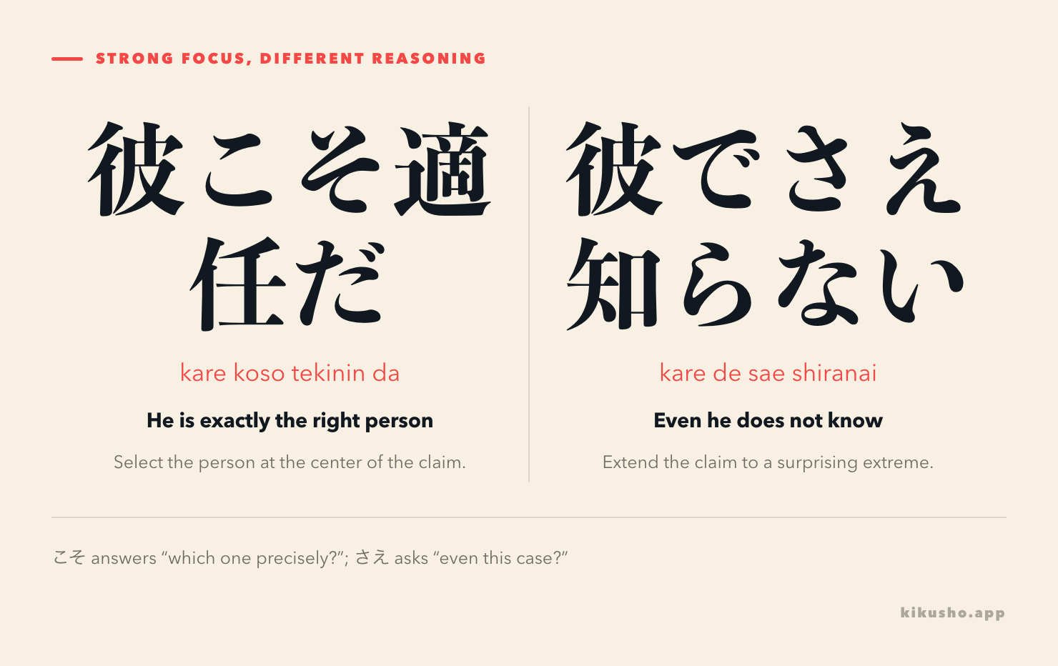 Two panels contrast 彼こそ適任だ, selecting him as exactly right, with 彼でさえ知らない, presenting him as the surprising extreme who does not know.