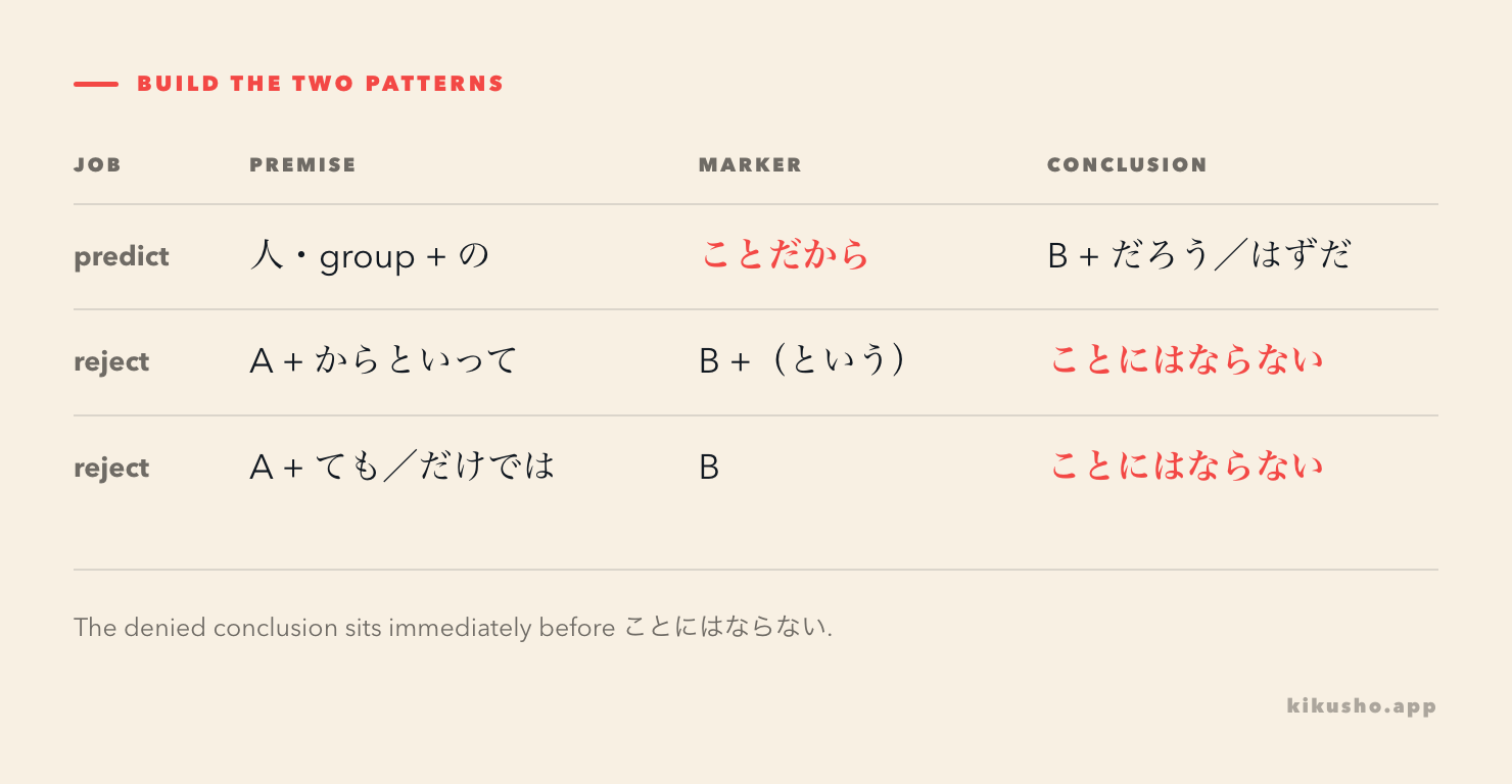 An attachment map shows a premise before からといって or ても, followed by the denied conclusion and ことにはならない.